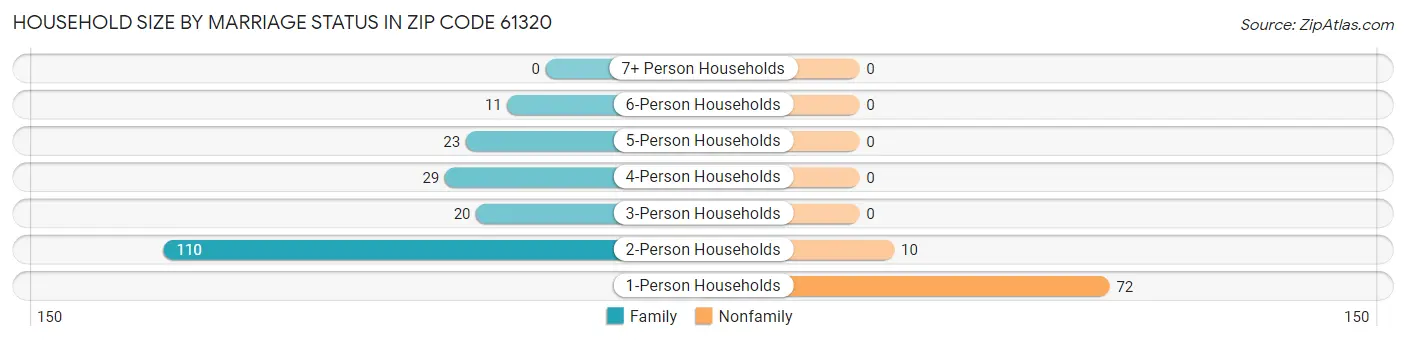 Household Size by Marriage Status in Zip Code 61320