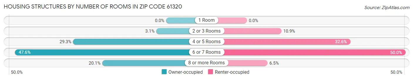Housing Structures by Number of Rooms in Zip Code 61320