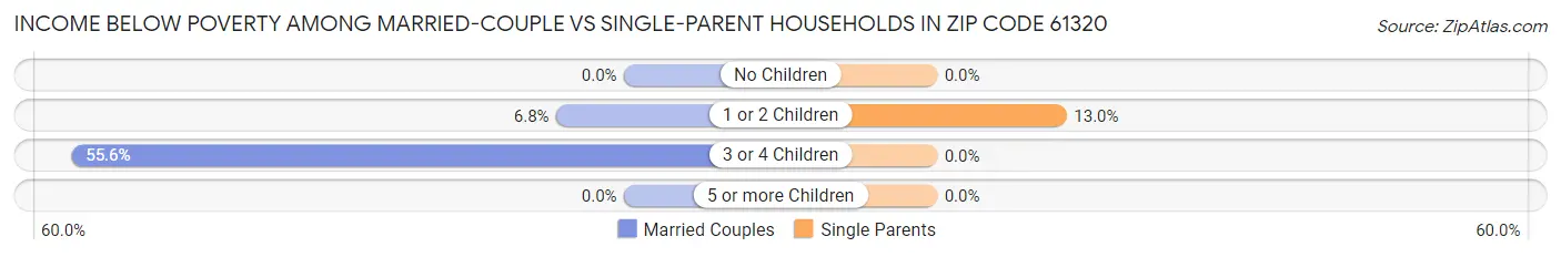 Income Below Poverty Among Married-Couple vs Single-Parent Households in Zip Code 61320