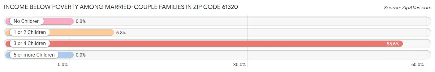 Income Below Poverty Among Married-Couple Families in Zip Code 61320