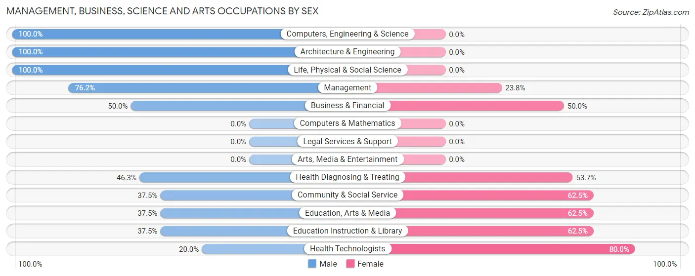 Management, Business, Science and Arts Occupations by Sex in Zip Code 61320