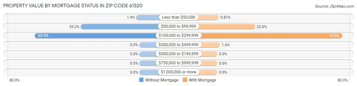 Property Value by Mortgage Status in Zip Code 61320