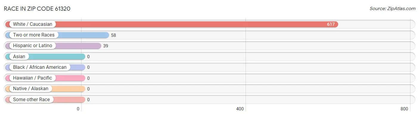 Race in Zip Code 61320