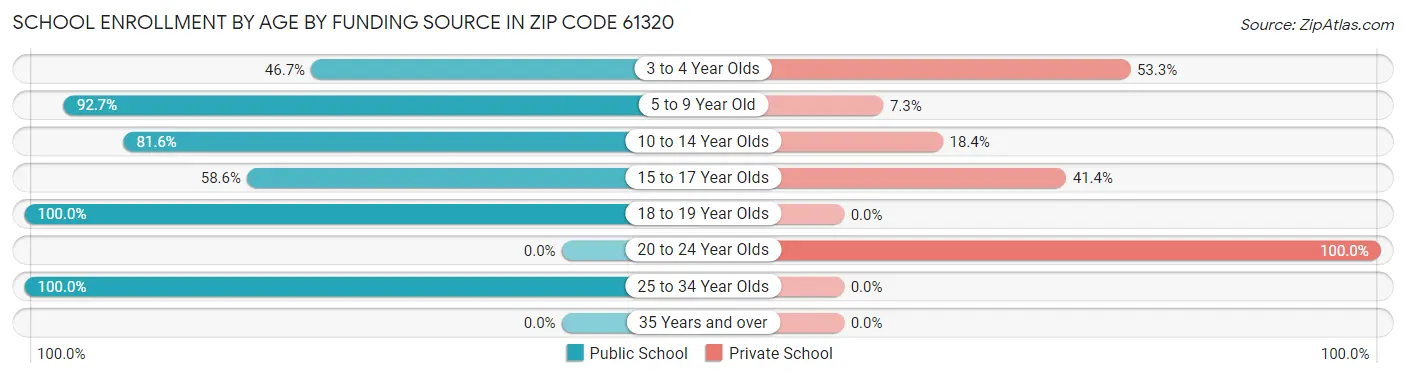 School Enrollment by Age by Funding Source in Zip Code 61320