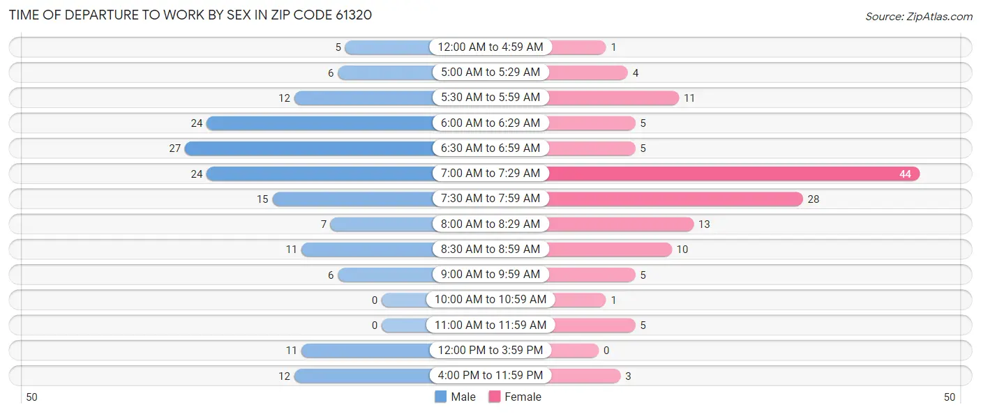 Time of Departure to Work by Sex in Zip Code 61320