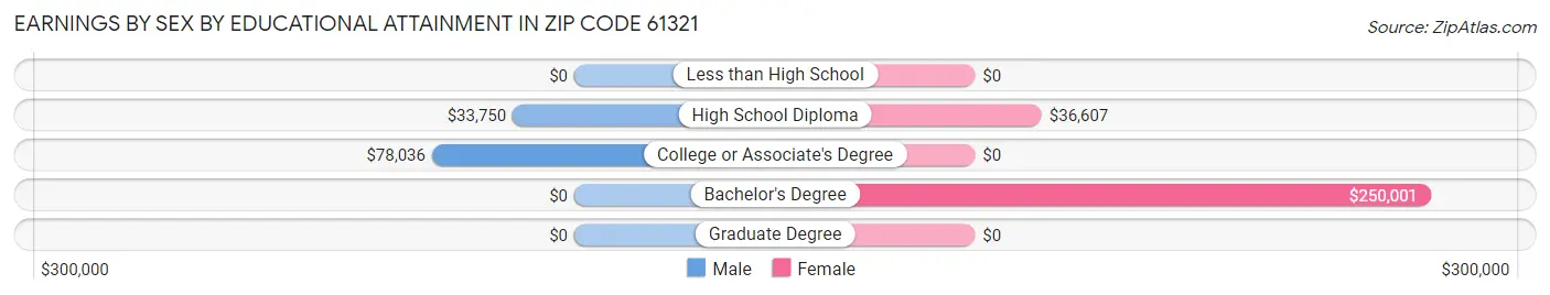 Earnings by Sex by Educational Attainment in Zip Code 61321