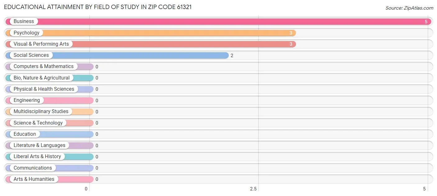 Educational Attainment by Field of Study in Zip Code 61321