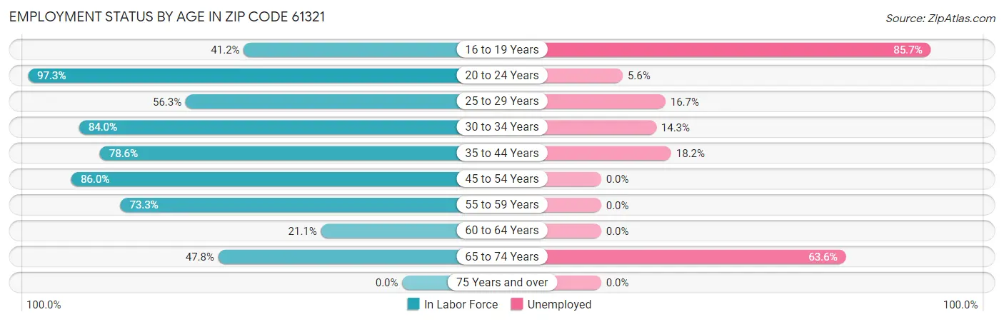 Employment Status by Age in Zip Code 61321