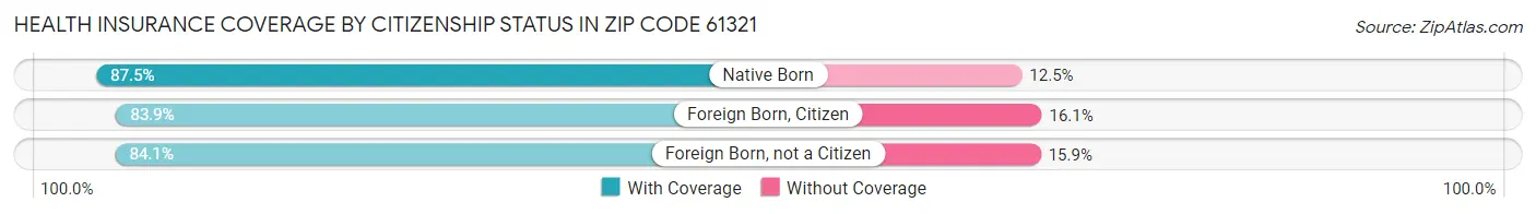Health Insurance Coverage by Citizenship Status in Zip Code 61321