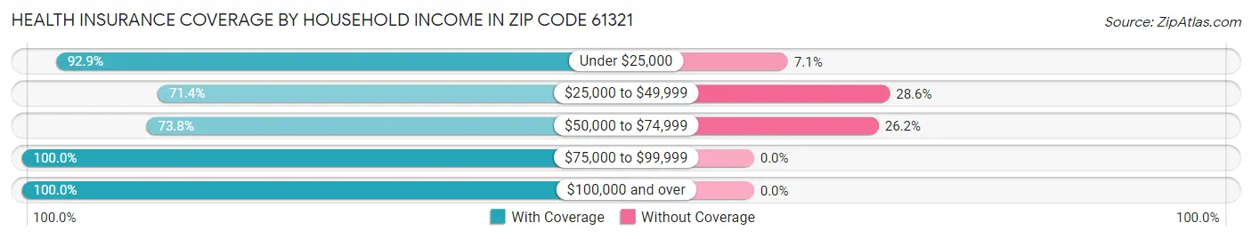 Health Insurance Coverage by Household Income in Zip Code 61321