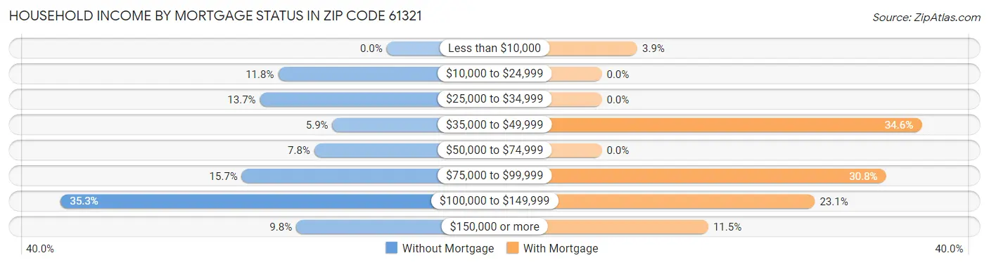 Household Income by Mortgage Status in Zip Code 61321