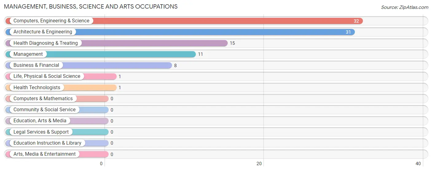 Management, Business, Science and Arts Occupations in Zip Code 61321