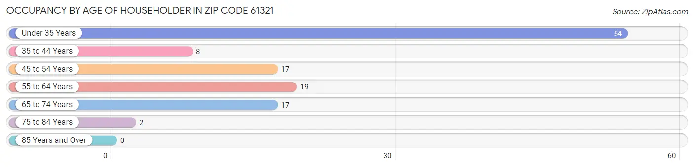 Occupancy by Age of Householder in Zip Code 61321