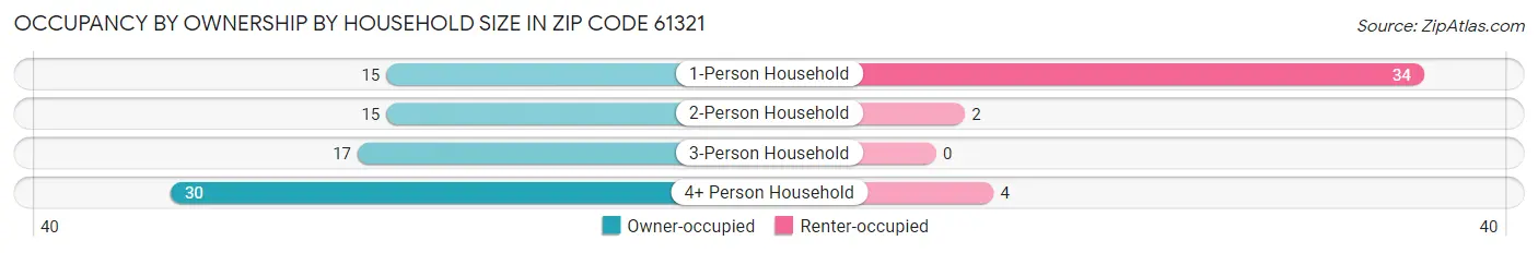 Occupancy by Ownership by Household Size in Zip Code 61321