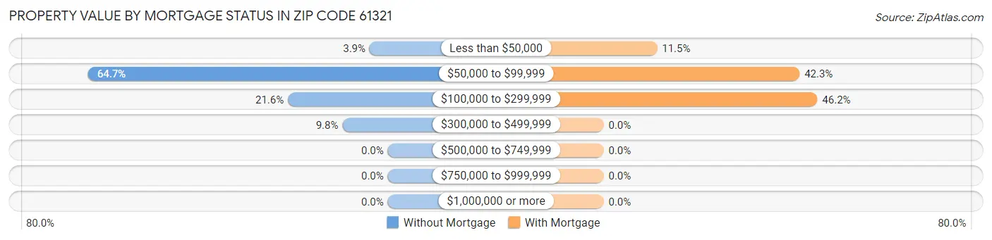 Property Value by Mortgage Status in Zip Code 61321