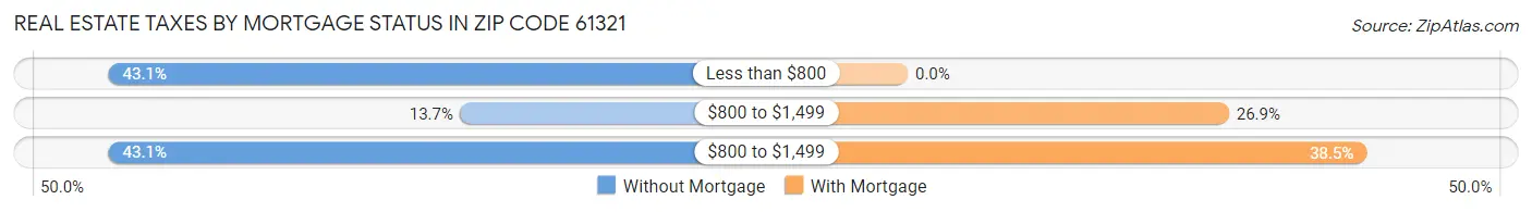 Real Estate Taxes by Mortgage Status in Zip Code 61321