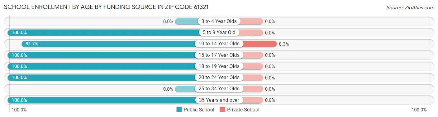 School Enrollment by Age by Funding Source in Zip Code 61321