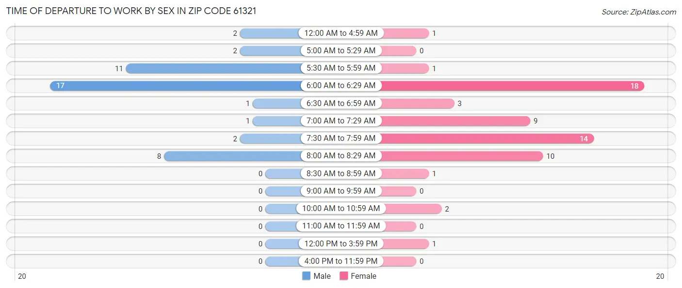 Time of Departure to Work by Sex in Zip Code 61321