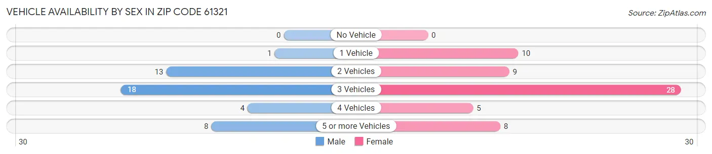 Vehicle Availability by Sex in Zip Code 61321