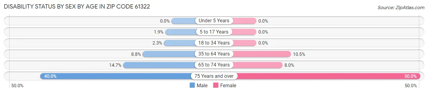 Disability Status by Sex by Age in Zip Code 61322
