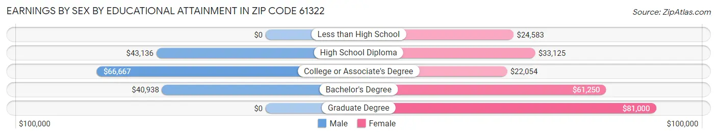 Earnings by Sex by Educational Attainment in Zip Code 61322