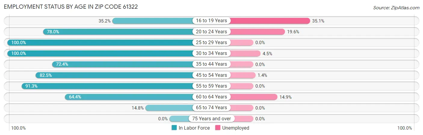 Employment Status by Age in Zip Code 61322