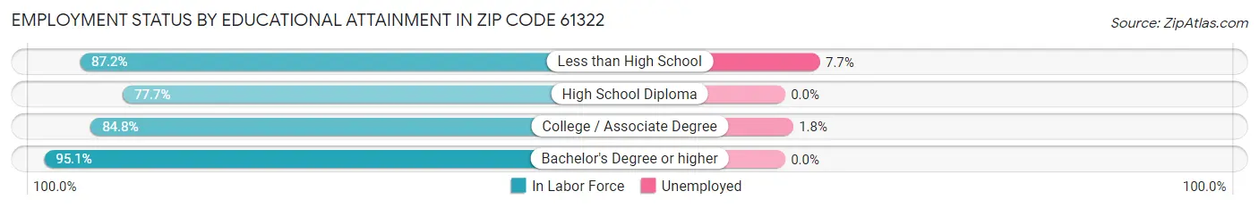 Employment Status by Educational Attainment in Zip Code 61322