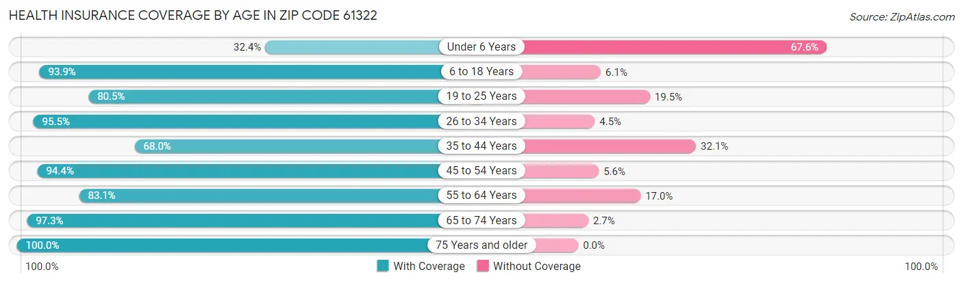 Health Insurance Coverage by Age in Zip Code 61322