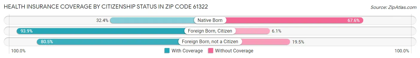 Health Insurance Coverage by Citizenship Status in Zip Code 61322