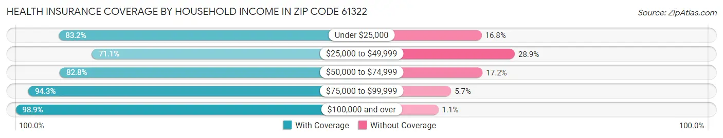 Health Insurance Coverage by Household Income in Zip Code 61322