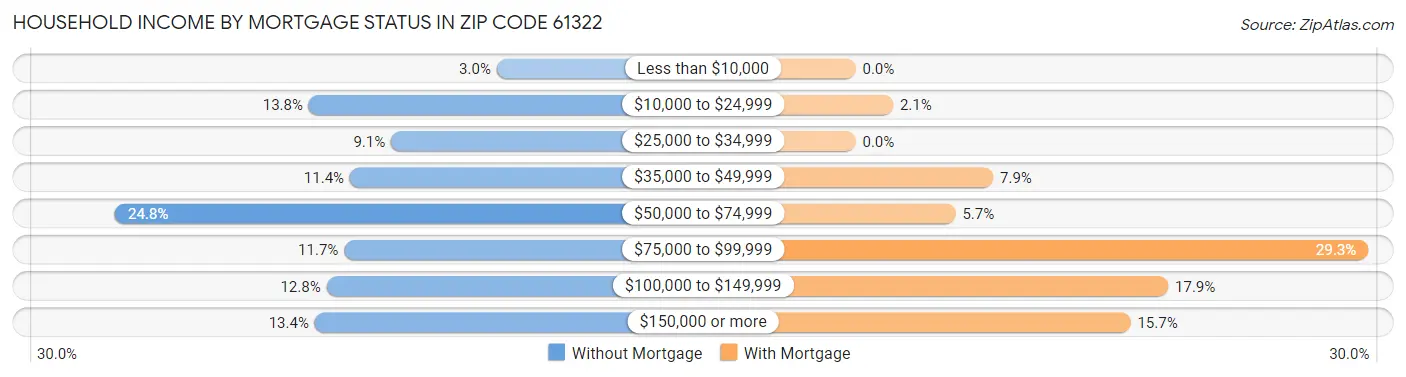 Household Income by Mortgage Status in Zip Code 61322