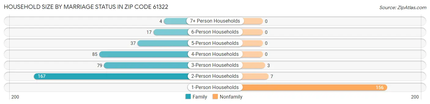Household Size by Marriage Status in Zip Code 61322