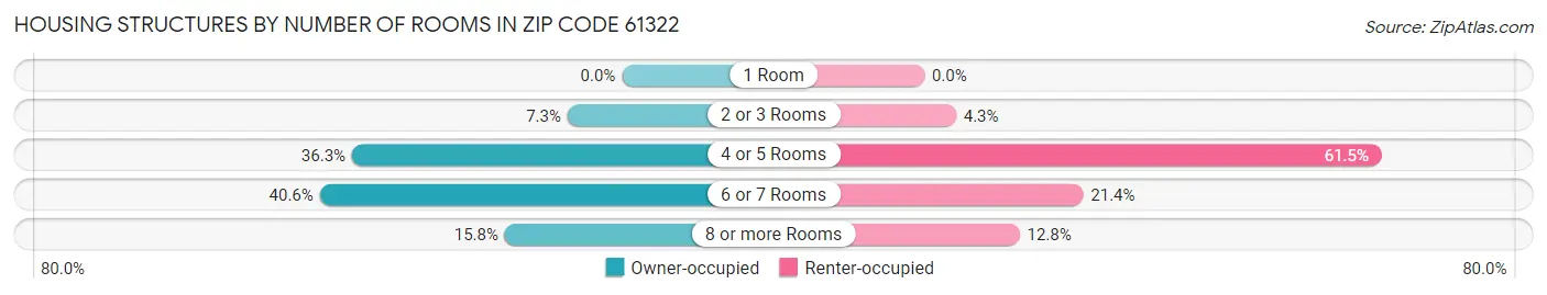 Housing Structures by Number of Rooms in Zip Code 61322