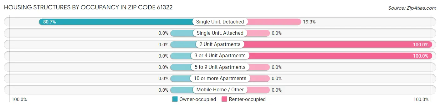 Housing Structures by Occupancy in Zip Code 61322