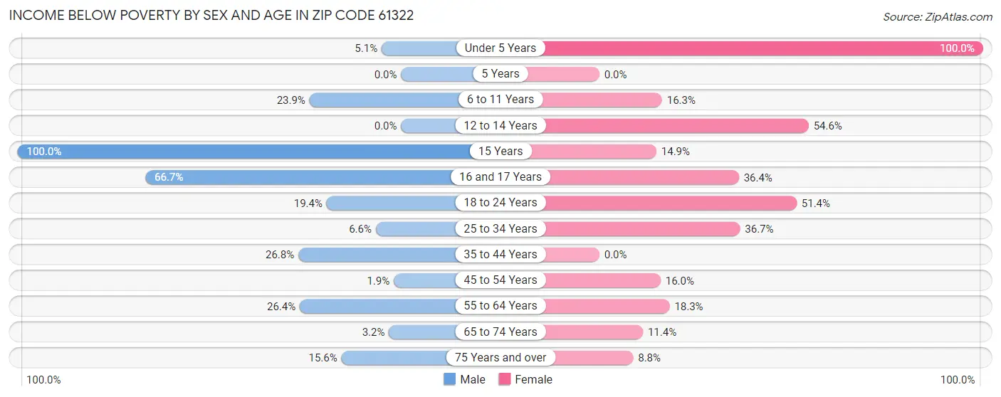Income Below Poverty by Sex and Age in Zip Code 61322