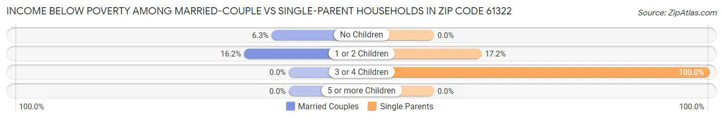 Income Below Poverty Among Married-Couple vs Single-Parent Households in Zip Code 61322