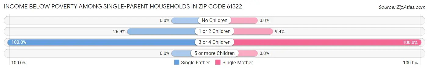 Income Below Poverty Among Single-Parent Households in Zip Code 61322