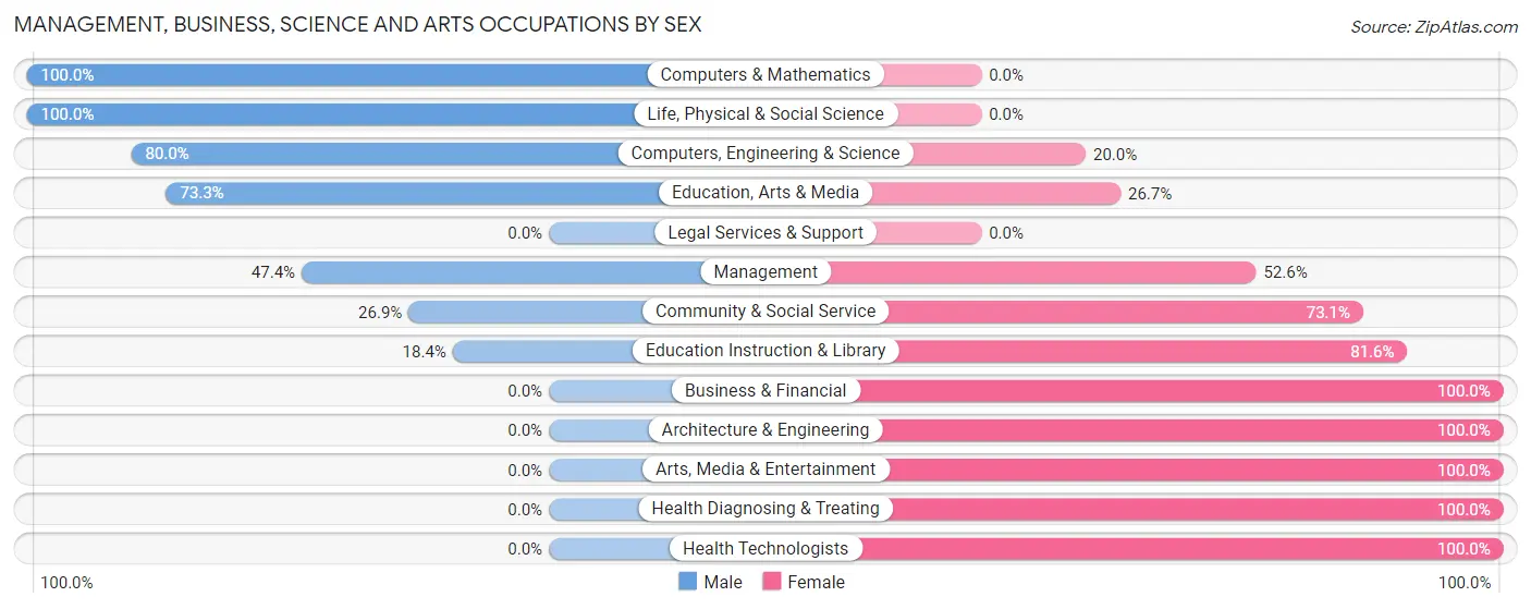 Management, Business, Science and Arts Occupations by Sex in Zip Code 61322
