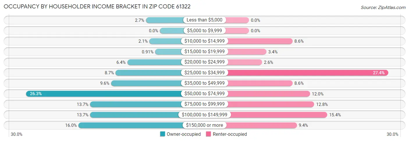 Occupancy by Householder Income Bracket in Zip Code 61322