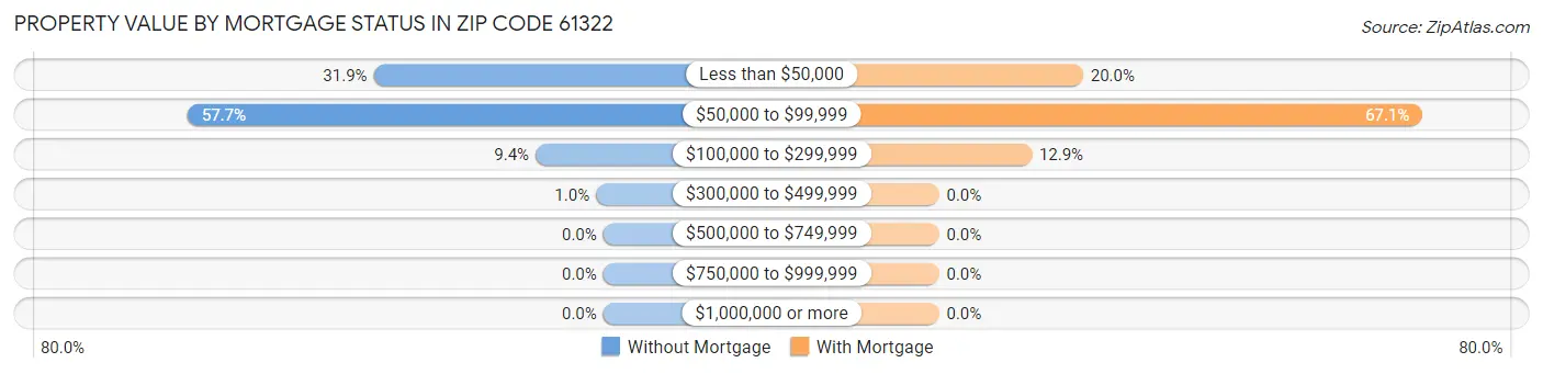 Property Value by Mortgage Status in Zip Code 61322
