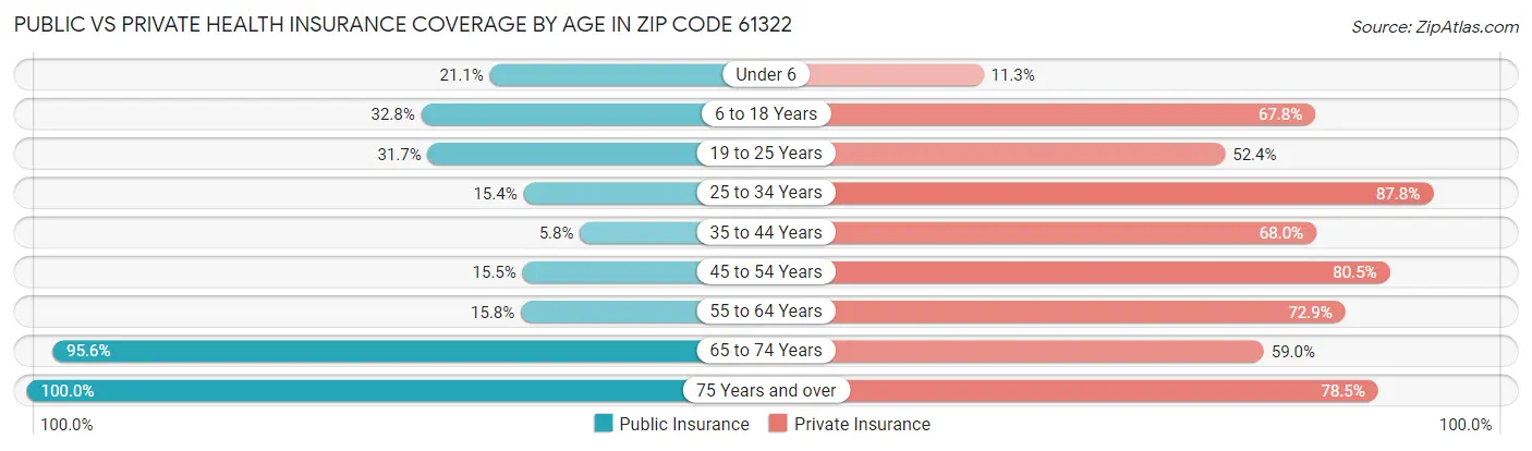 Public vs Private Health Insurance Coverage by Age in Zip Code 61322