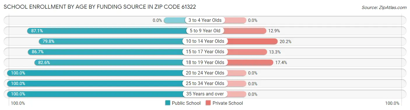 School Enrollment by Age by Funding Source in Zip Code 61322