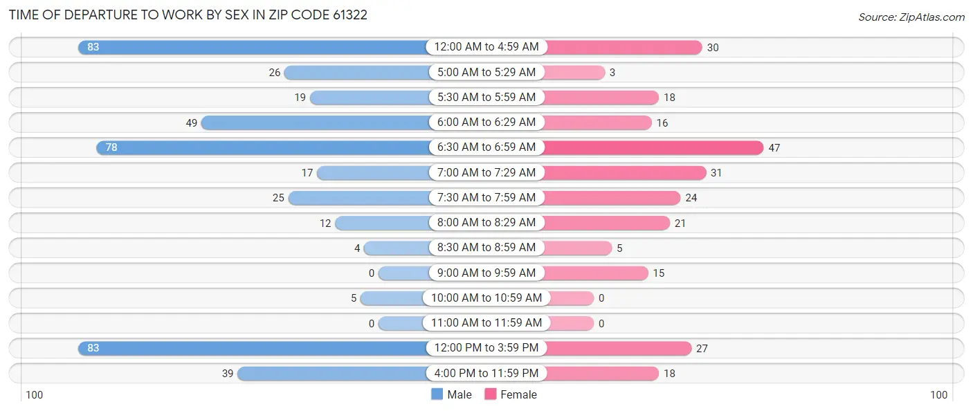 Time of Departure to Work by Sex in Zip Code 61322