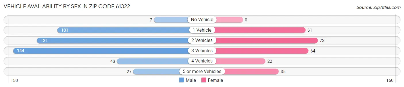 Vehicle Availability by Sex in Zip Code 61322