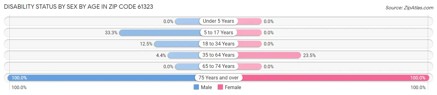 Disability Status by Sex by Age in Zip Code 61323