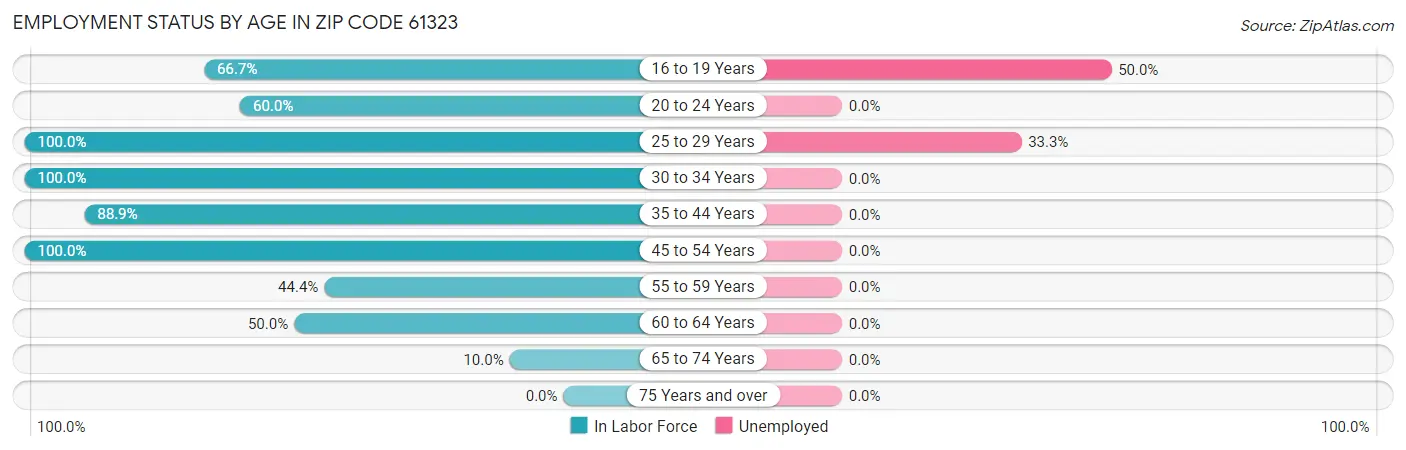 Employment Status by Age in Zip Code 61323