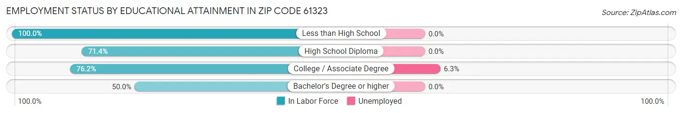Employment Status by Educational Attainment in Zip Code 61323