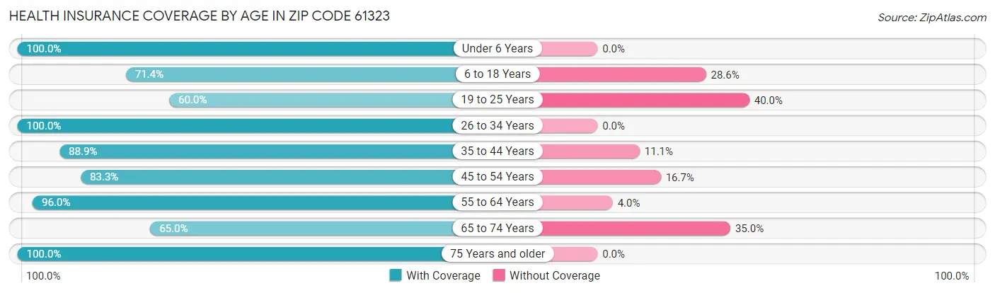 Health Insurance Coverage by Age in Zip Code 61323