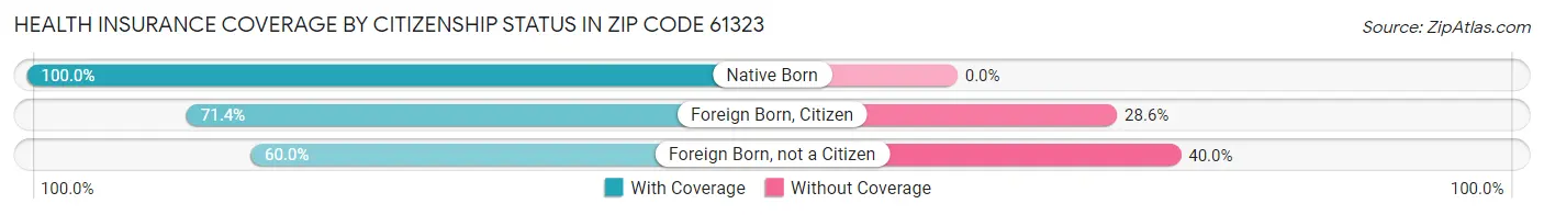 Health Insurance Coverage by Citizenship Status in Zip Code 61323