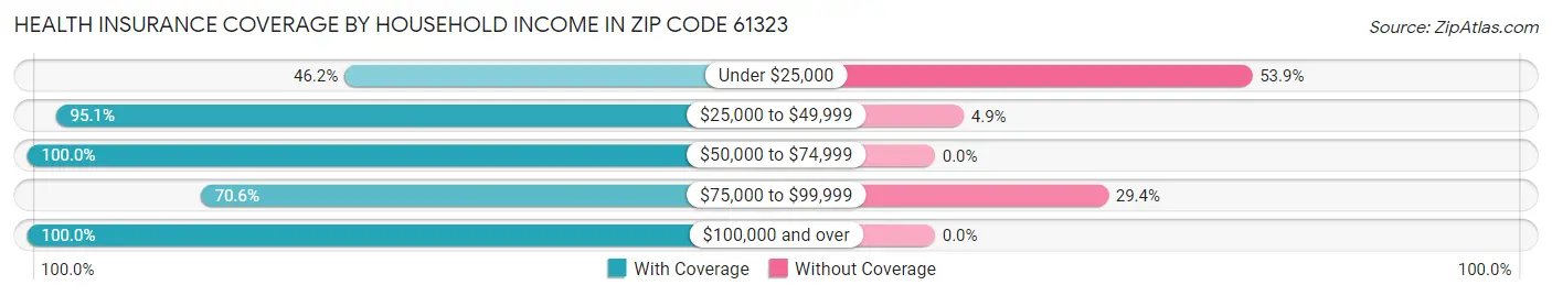 Health Insurance Coverage by Household Income in Zip Code 61323